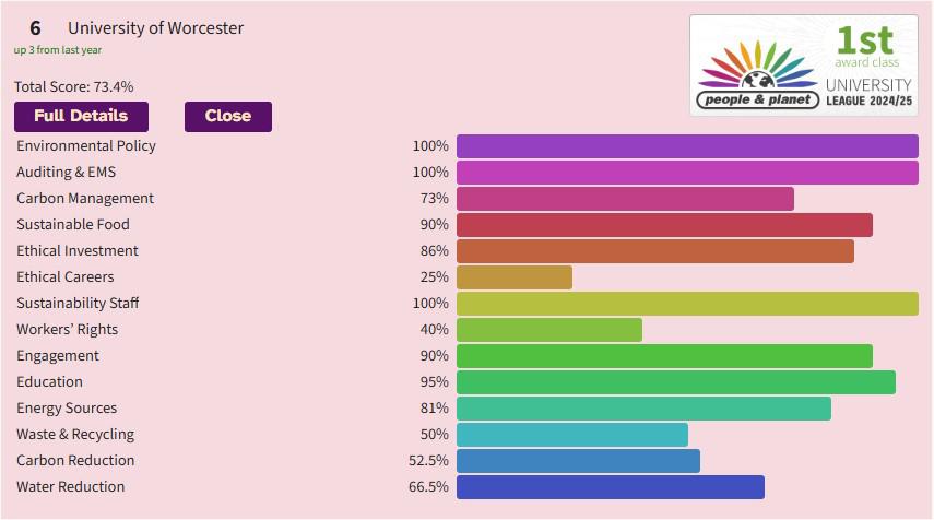 University of Worcester is in 6th place on people and planet awards, with a total score of 73.4%