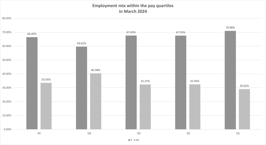 Chart showing employment mix within the pay quartiles in March 2024