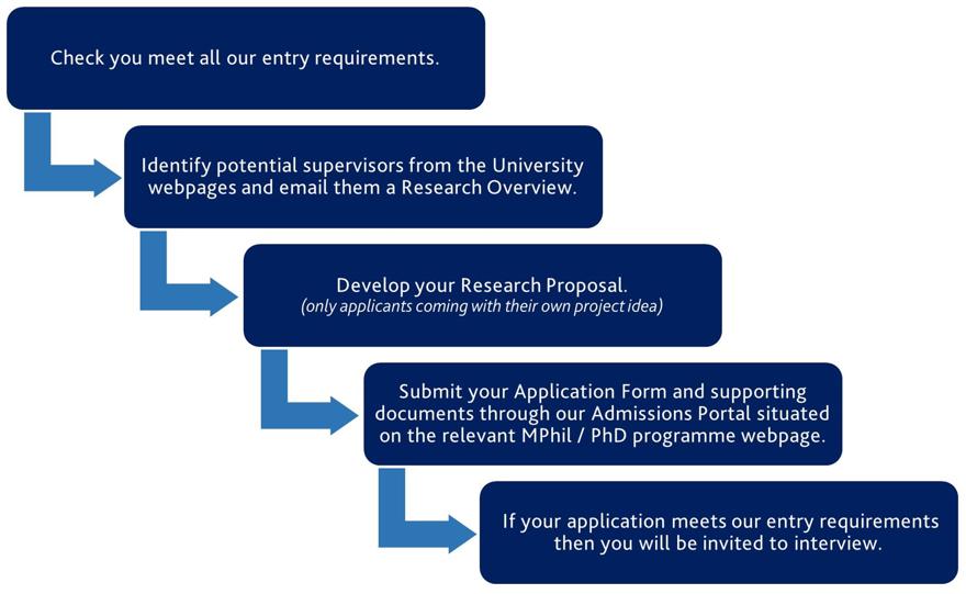 A flowchart showing the application process, reading: Check you meet all our entry requirements. Identify potential supervisors from the University webpages and email them a Research Overview. Develop your Research Proposal - only applicants coming with