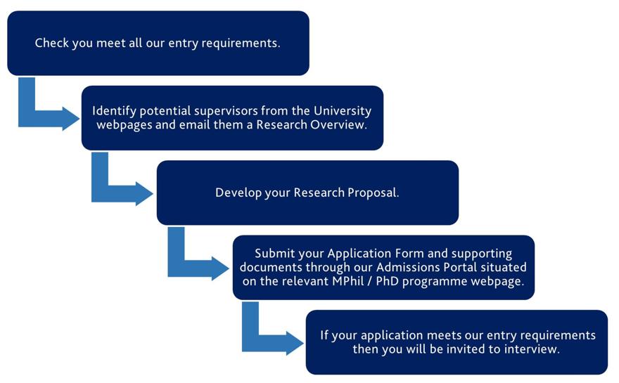 Check you meet all our entry requirements. Identify potential supervisors from the University webpages and email them a Research Overview. Develop your Research Proposal. Submit your Application Form and supporting documents through our Admissions Portal 