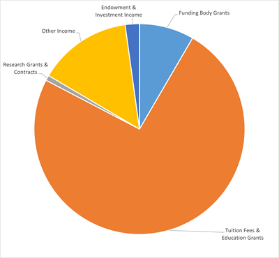 Pie chart showing the key elements of University income